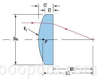 pcx spherical lens